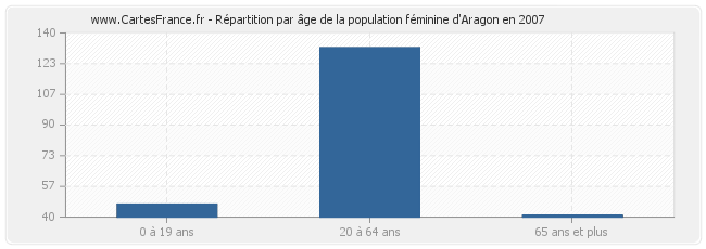 Répartition par âge de la population féminine d'Aragon en 2007