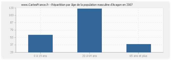 Répartition par âge de la population masculine d'Aragon en 2007