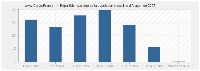 Répartition par âge de la population masculine d'Aragon en 2007