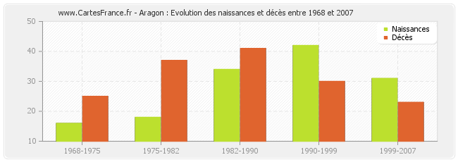 Aragon : Evolution des naissances et décès entre 1968 et 2007