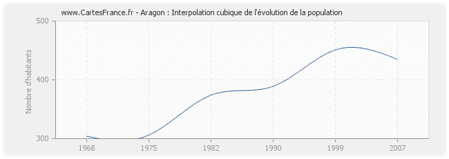 Aragon : Interpolation cubique de l'évolution de la population