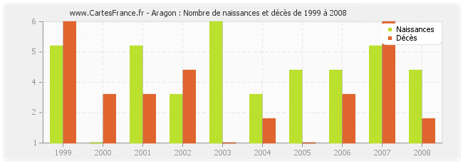 Aragon : Nombre de naissances et décès de 1999 à 2008