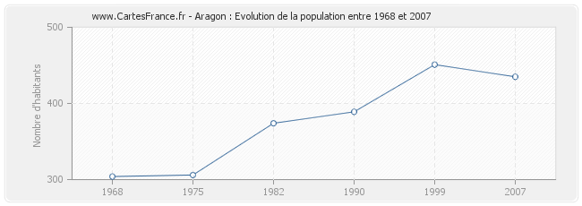 Population Aragon