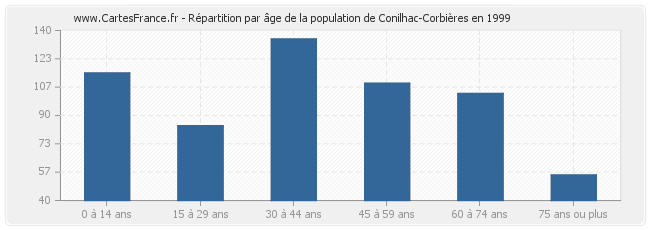 Répartition par âge de la population de Conilhac-Corbières en 1999