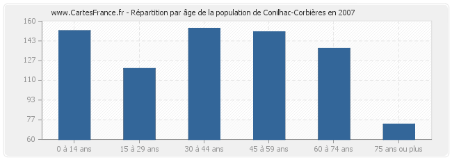 Répartition par âge de la population de Conilhac-Corbières en 2007