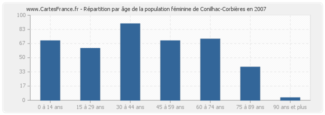 Répartition par âge de la population féminine de Conilhac-Corbières en 2007