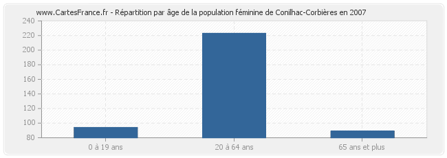 Répartition par âge de la population féminine de Conilhac-Corbières en 2007