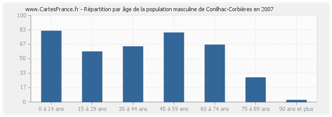 Répartition par âge de la population masculine de Conilhac-Corbières en 2007