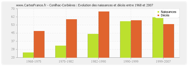 Conilhac-Corbières : Evolution des naissances et décès entre 1968 et 2007