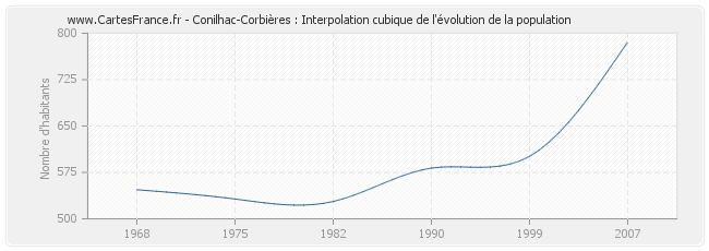 Conilhac-Corbières : Interpolation cubique de l'évolution de la population