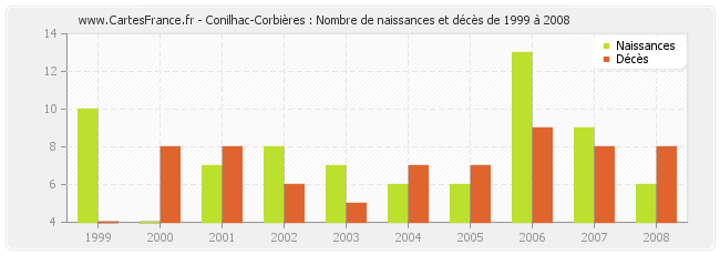 Conilhac-Corbières : Nombre de naissances et décès de 1999 à 2008