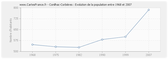 Population Conilhac-Corbières