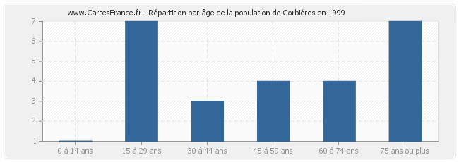 Répartition par âge de la population de Corbières en 1999