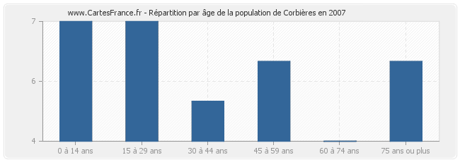 Répartition par âge de la population de Corbières en 2007