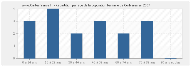 Répartition par âge de la population féminine de Corbières en 2007