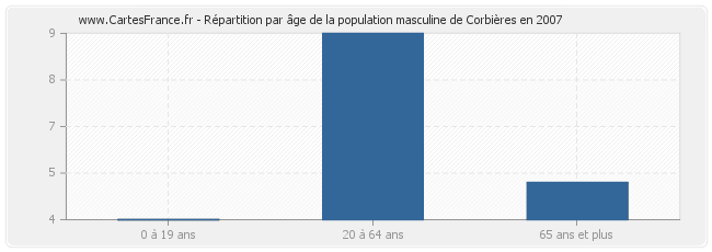 Répartition par âge de la population masculine de Corbières en 2007