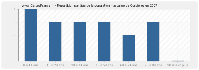 Répartition par âge de la population masculine de Corbières en 2007