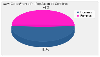 Répartition de la population de Corbières en 2007