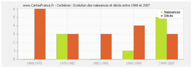 Corbières : Evolution des naissances et décès entre 1968 et 2007