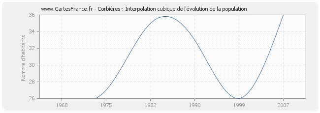 Corbières : Interpolation cubique de l'évolution de la population