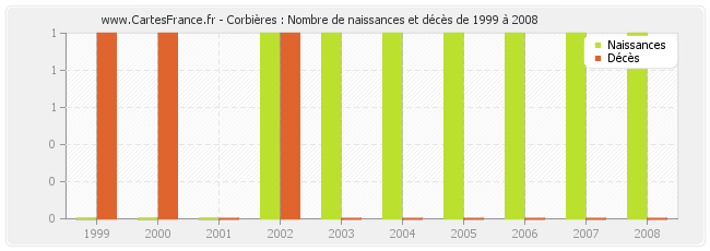 Corbières : Nombre de naissances et décès de 1999 à 2008