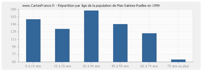 Répartition par âge de la population de Mas-Saintes-Puelles en 1999