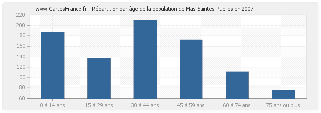 Répartition par âge de la population de Mas-Saintes-Puelles en 2007