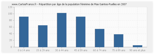 Répartition par âge de la population féminine de Mas-Saintes-Puelles en 2007