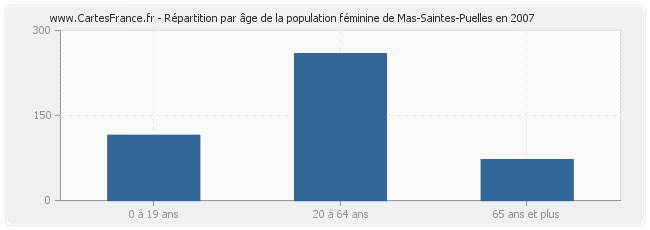 Répartition par âge de la population féminine de Mas-Saintes-Puelles en 2007