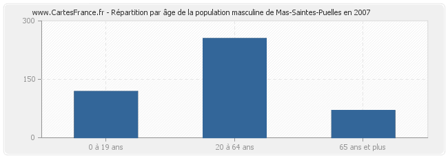 Répartition par âge de la population masculine de Mas-Saintes-Puelles en 2007