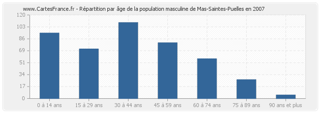 Répartition par âge de la population masculine de Mas-Saintes-Puelles en 2007