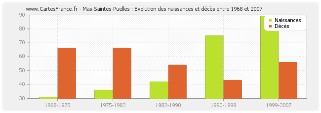 Mas-Saintes-Puelles : Evolution des naissances et décès entre 1968 et 2007