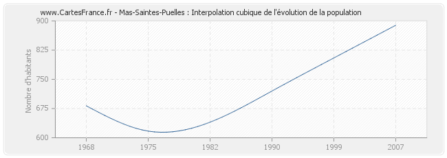 Mas-Saintes-Puelles : Interpolation cubique de l'évolution de la population