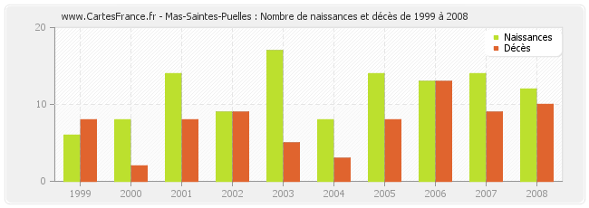 Mas-Saintes-Puelles : Nombre de naissances et décès de 1999 à 2008