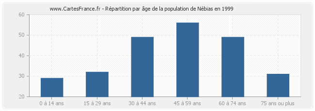 Répartition par âge de la population de Nébias en 1999