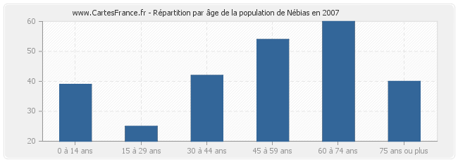 Répartition par âge de la population de Nébias en 2007