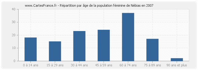 Répartition par âge de la population féminine de Nébias en 2007