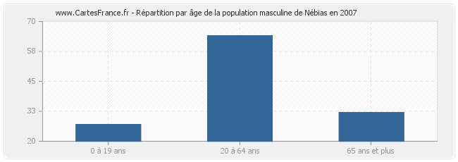 Répartition par âge de la population masculine de Nébias en 2007