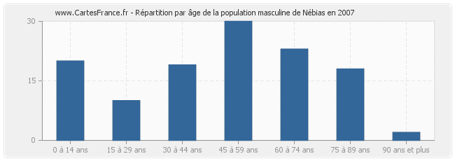 Répartition par âge de la population masculine de Nébias en 2007