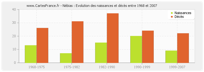 Nébias : Evolution des naissances et décès entre 1968 et 2007