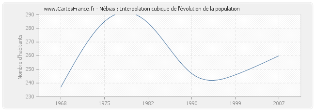 Nébias : Interpolation cubique de l'évolution de la population