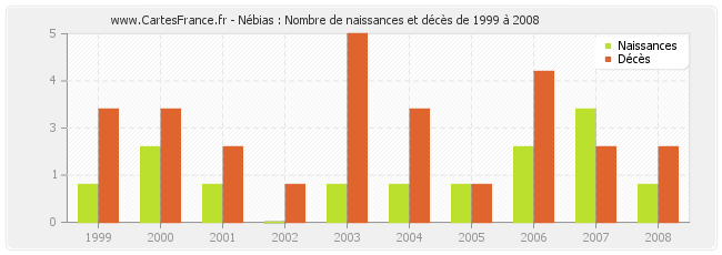 Nébias : Nombre de naissances et décès de 1999 à 2008