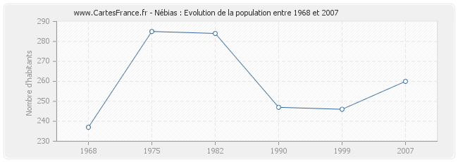 Population Nébias