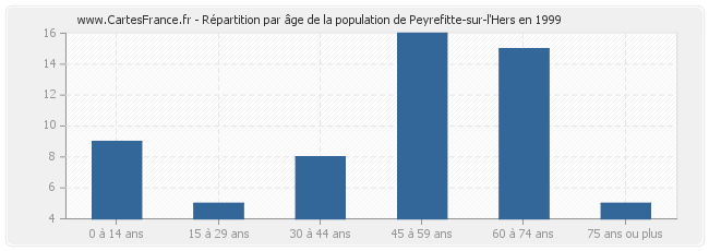 Répartition par âge de la population de Peyrefitte-sur-l'Hers en 1999