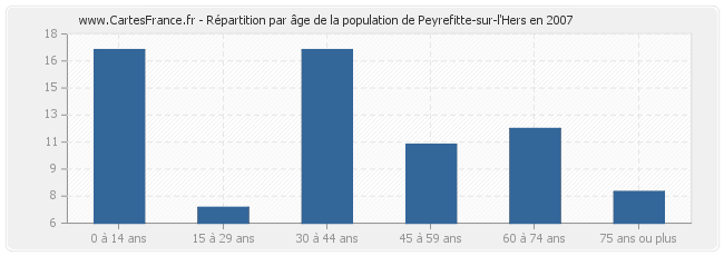 Répartition par âge de la population de Peyrefitte-sur-l'Hers en 2007