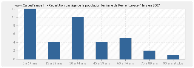 Répartition par âge de la population féminine de Peyrefitte-sur-l'Hers en 2007