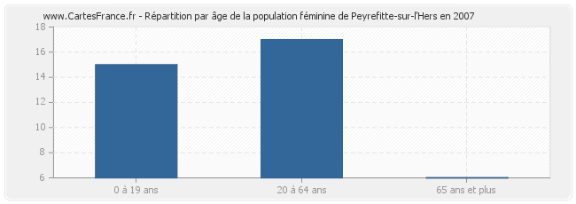 Répartition par âge de la population féminine de Peyrefitte-sur-l'Hers en 2007