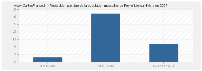 Répartition par âge de la population masculine de Peyrefitte-sur-l'Hers en 2007