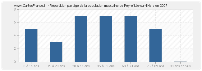 Répartition par âge de la population masculine de Peyrefitte-sur-l'Hers en 2007