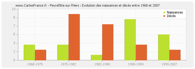 Peyrefitte-sur-l'Hers : Evolution des naissances et décès entre 1968 et 2007